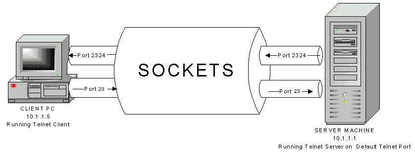 Tcp ip outlet socket